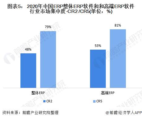 「行业深度」洞察2021:中国erp软件行业竞争格局及市场份额(附市场