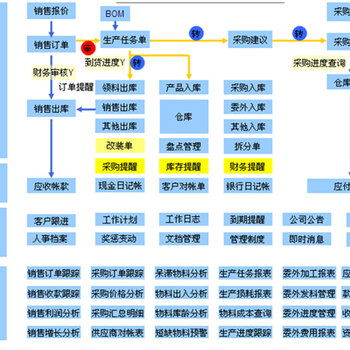 潮州热门企业erp系统软件优势,erp信息化管理系统